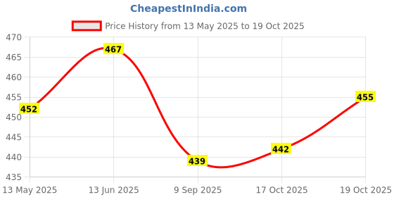flipkart.com fivanio NEW CAKE STAND TABLE with Cake Decorating Revolving Turntable Plastic Cake Server fivanio Price History Graph from 13 May 2025 to 18 Oct 2025