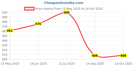 flipkart.com fivanio Original CAKE STAND TABLE,Cake Decorating Revolving Turntable Plastic Cake Server fivanio Price History Graph from 13 May 2025 to 13 Oct 2025