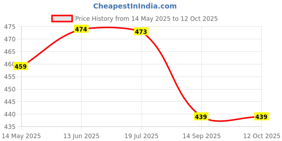 flipkart.com fivanio Plastic Cake Rotary Table Revolving Rotating Cake Stand Baking Tool Cake Plastic Cake Server fivanio Price History Graph from 14 May 2025 to 12 Oct 2025