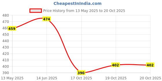 flipkart.com fivanio Plastic Cake Server fivanio Price History Graph from 13 May 2025 to 19 Oct 2025