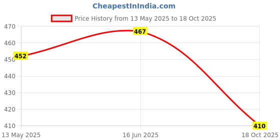 flipkart.com fivanio Plastic Cake Server fivanio Price History Graph from 13 May 2025 to 18 Oct 2025