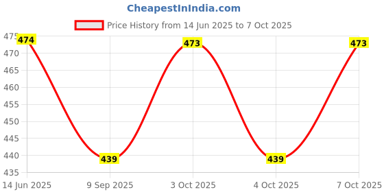 flipkart.com fivanio Plastic Cake Server fivanio Price History Graph from 14 Jun 2025 to 7 Oct 2025