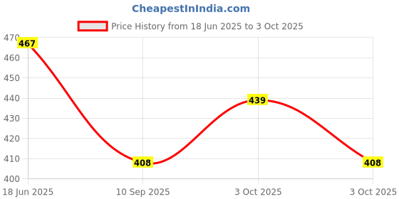 flipkart.com fivanio Plastic Cake Server fivanio Price History Graph from 18 Jun 2025 to 3 Oct 2025
