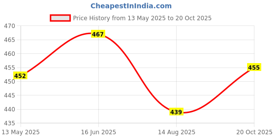 flipkart.com fivanio Plastic Cake Tools Decorating Round Turntable Cake Decorating Turntable Plastic Cake Server fivanio Price History Graph from 13 May 2025 to 20 Oct 2025