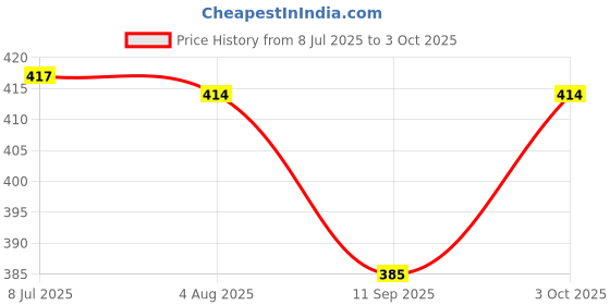 flipkart.com fivanio Powerful Recharge Emergency TABLE LAMP / Student Reading Light Led Folding Study Lamp fivanio Price History Graph from 8 Jul 2025 to 3 Oct 2025