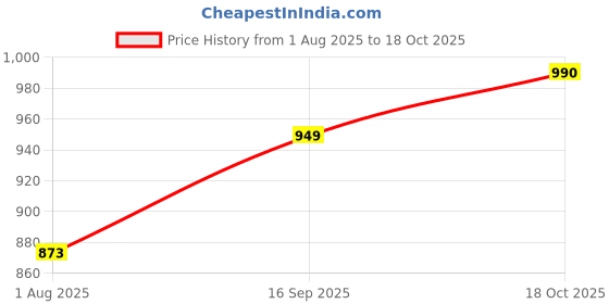 flipkart.com FIVANIO Professional 471B Ceramic Anti-Static Curler Styling Tool Iron Rod Brush B15 Electric Hair Curler Price History Graph from 1 Aug 2025 to 18 Oct 2025