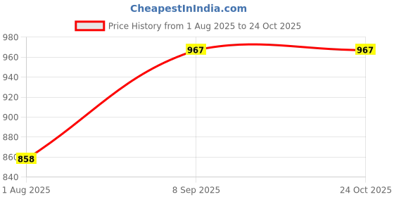 flipkart.com FIVANIO Professional 471B Ceramic Anti-Static Curler Styling Tool Iron Rod Brush B19 Electric Hair Curler Price History Graph from 1 Aug 2025 to 24 Oct 2025