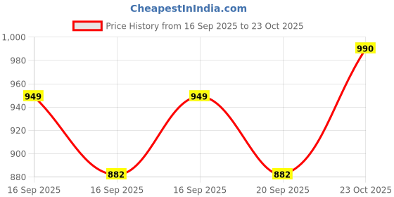 flipkart.com FIVANIO Professional 471B Ceramic Anti-Static Curler Styling Tool Iron Rod Brush B36 Electric Hair Curler Price History Graph from 16 Sep 2025 to 23 Oct 2025