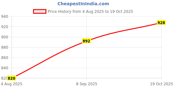 flipkart.com FIVANIO Professional 471B Ceramic Anti-Static Curler Styling Tool Iron Rod Brush B38 Electric Hair Curler Price History Graph from 4 Aug 2025 to 19 Oct 2025