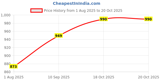 flipkart.com FIVANIO Professional 471B Ceramic Anti-Static Curler Styling Tool Iron Rod Brush B57 Electric Hair Curler Price History Graph from 1 Aug 2025 to 20 Oct 2025
