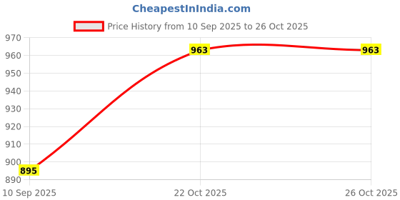 flipkart.com FIVANIO Professional 471B Ceramic Anti-Static Curler Styling Tool Iron Rod Brush B67 Electric Hair Curler Price History Graph from 10 Sep 2025 to 24 Oct 2025