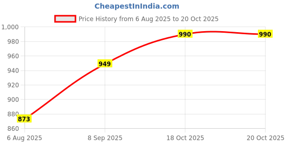flipkart.com FIVANIO Professional 471B Ceramic Anti-Static Curler Styling Tool Iron Rod Brush B69 Electric Hair Curler Price History Graph from 6 Aug 2025 to 20 Oct 2025