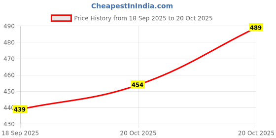 flipkart.com FIVANIO Projection Pointer Green Laser Light (5 nm, Green) Price History Graph from 18 Sep 2025 to 20 Oct 2025