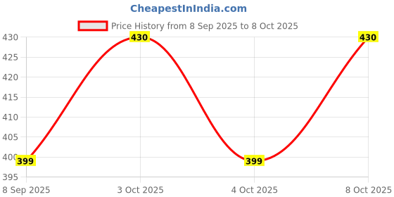 flipkart.com fivanio Recharge LED DeTABLE LAMP| Touch On/Off Switch DeTABLE LAMP |Children Eye Study Lamp fivanio Price History Graph from 8 Sep 2025 to 8 Oct 2025
