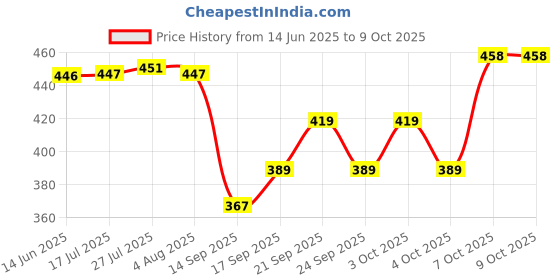 flipkart.com fivanio Rotating Revolving Cake Turn Table/Cake Decorating Stand/Icing Pedestal Display Plastic Cake Server fivanio Price History Graph from 14 Jun 2025 to 6 Oct 2025
