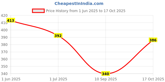 flipkart.com fivanio Rubber PULL REDUCER Cum Tummy Trimmer Ab Exerciser fivanio Price History Graph from 1 Jun 2025 to 17 Oct 2025