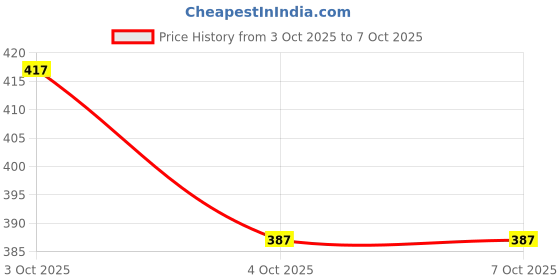 flipkart.com fivanio Rubber Pull Rope Exerciser Body Trimmer Ab Exerciser fivanio Price History Graph from 3 Oct 2025 to 6 Oct 2025