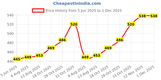 flipkart.com fivanio Stainless Steal Medu Wada MFIVANIOer Vada Maker fivanio Price History Graph from 5 Jun 2025 to 1 Dec 2025