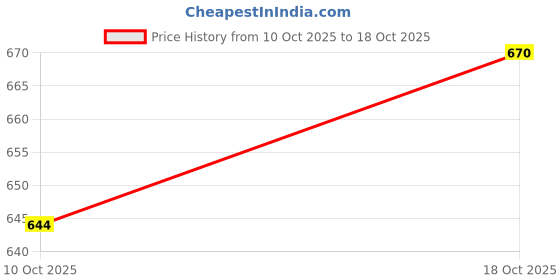 flipkart.com fivanio STAINLESS - STEEL - MEDU VADA MAKER - PACK OF 1 Vada Maker fivanio Price History Graph from 10 Oct 2025 to 17 Oct 2025