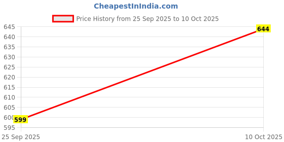 flipkart.com fivanio Stainless Steel Medu Vada Maker Vada Maker With Stand Vada Maker fivanio Price History Graph from 25 Sep 2025 to 10 Oct 2025