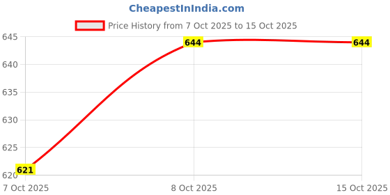 flipkart.com fivanio Stainless Steel Medu Vada Maker with Stand Vada Maker fivanio Price History Graph from 7 Oct 2025 to 15 Oct 2025