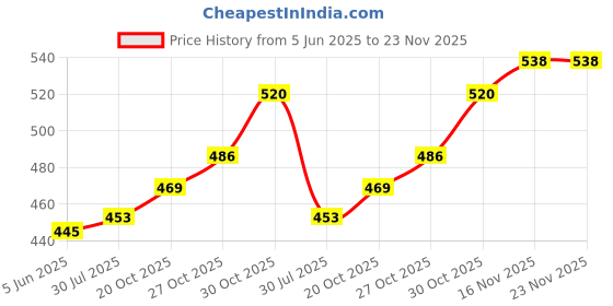 flipkart.com fivanio Stainless Steel Medu Vada Mer with Sta Meu WADA ne Meu ne Vada Maker fivanio Price History Graph from 5 Jun 2025 to 23 Nov 2025