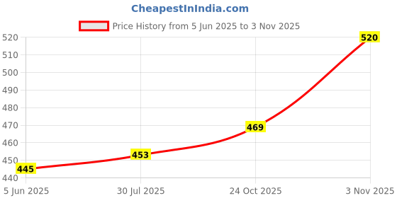 flipkart.com fivanio Stainless Steel Medu Vada MFIVANIOer Vada Maker fivanio Price History Graph from 5 Jun 2025 to 3 Nov 2025