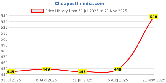 flipkart.com fivanio Stainless Steel Vada Mer for Perfectly ed & Crispy Medu Vada Vada Maker fivanio Price History Graph from 31 Jul 2025 to 21 Nov 2025