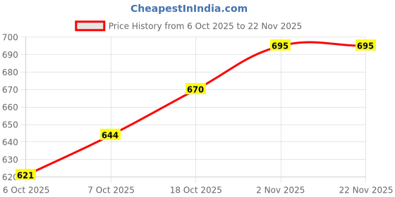 flipkart.com fivanio Steel Medu Vada Maker0011 Vada Maker fivanio Price History Graph from 6 Oct 2025 to 22 Nov 2025