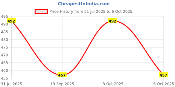 flipkart.com fivanio Student Study Recharge Led TABLE LAMPs-FR4 Study Lamp fivanio Price History Graph from 31 Jul 2025 to 6 Oct 2025