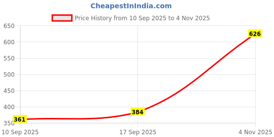 flipkart.com FIVANIO ™ 5 in 1 Keyboard and Earphone Cleaner Multi-function Computer Cleaning Tool for Computers, Gaming, Laptops, Mobiles Price History Graph from 10 Sep 2025 to 4 Nov 2025