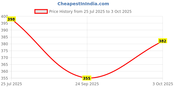 flipkart.com fivanio USB LED DeTABLE LAMP Light 3 Level of Brightness (Pack of 1) Study Lamp fivanio Price History Graph from 25 Jul 2025 to 3 Oct 2025