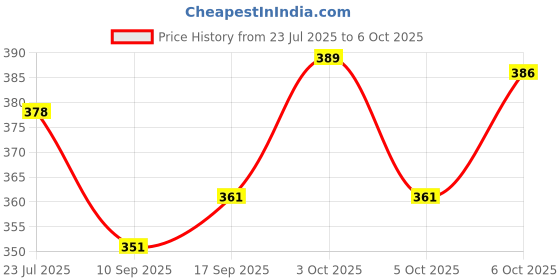 flipkart.com fivanio USB Recharge Reading Sturdy De Light, Touch On/Off Switch Study Lamp fivanio Price History Graph from 23 Jul 2025 to 5 Oct 2025