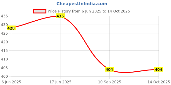 flipkart.com fivanio Vada Mer with Sta Medu Wada Mer Uzhunnu Vada Mer Medhu Vadai Vada Mer Vada Maker fivanio Price History Graph from 6 Jun 2025 to 14 Oct 2025