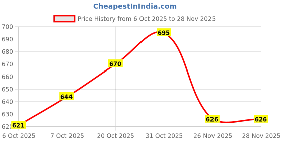 flipkart.com fivanio VII-555-LP-Stainless Steel Vada, medu wada Vada Maker fivanio Price History Graph from 6 Oct 2025 to 28 Nov 2025
