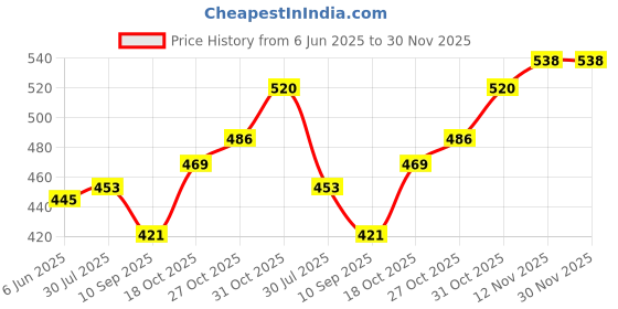 flipkart.com fivanio VII™-526-LP-Mini Donut MFIVANIOer Dispenser - Stainless Steel Vada, medu wada Vada Maker fivanio Price History Graph from 6 Jun 2025 to 29 Nov 2025