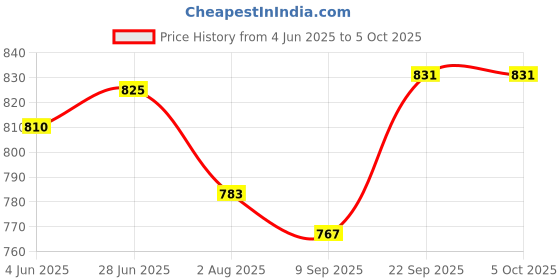 flipkart.com fivanio Waffle Maker, Electric Waffle Iron, Mini Waffles Maker Machine For Home Waffle Maker fivanio Price History Graph from 4 Jun 2025 to 5 Oct 2025