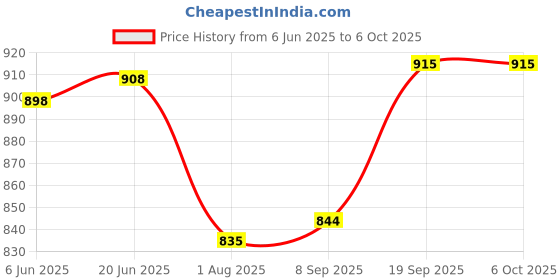 flipkart.com fivanio Waffle Maker Non-Stick Machine Waffle Pan Cakes Paninis Snacks Mini Waffle Maker Waffle Maker fivanio Price History Graph from 6 Jun 2025 to 6 Oct 2025