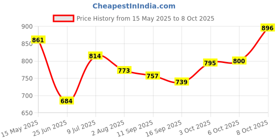 flipkart.com fivanio Wallchiere Wall Lamp With Bulb fivanio Price History Graph from 15 May 2025 to 8 Oct 2025