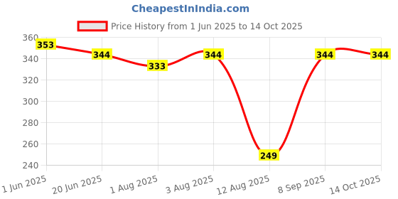 flipkart.com FIVANIO Water Dispensers & Water Cans | 20L Can Cleaning Brush, 360° Rotating Price History Graph from 1 Jun 2025 to 13 Oct 2025