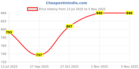 flipkart.com fivanio Windshield Chip Repair Kit Windshield Repair Kit fivanio Price History Graph from 13 Jul 2025 to 5 Nov 2025