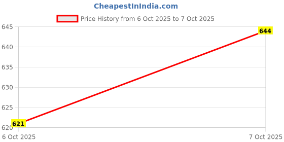 flipkart.com fivanio XI-520-DC-Medu Vada Maker Vada Maker fivanio Price History Graph from 20 Sep 2025 to 6 Oct 2025