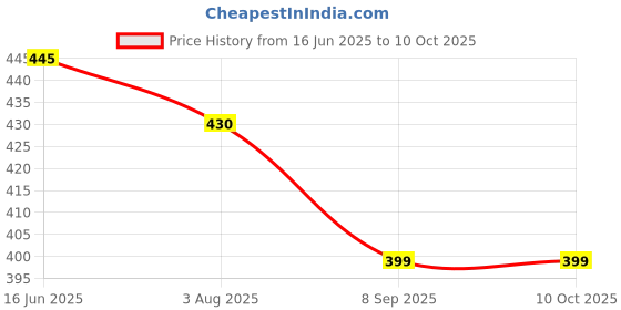 flipkart.com fivanio FIVANIO_MeFIVANIOuwada MFIVANIOer Steel_17A Vada Maker fivanio Price History Graph from 16 Jun 2025 to 10 Oct 2025