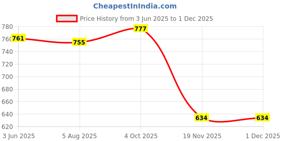 flipkart.com fivaniyo trends Printed Georgette Stitched Anarkali Gown fivaniyo trends Price History Graph from 3 Jun 2025 to 30 Nov 2025