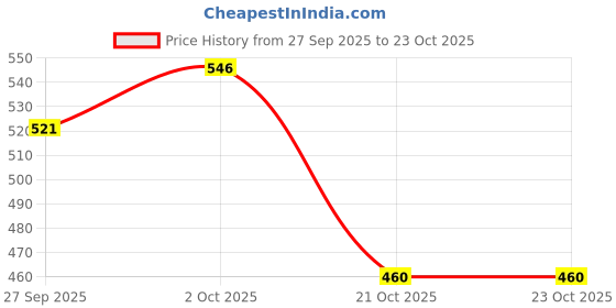 flipkart.com fivara AVENGER SKATEBOARD 6 inch x 24 inch Skateboard fivara Price History Graph from 27 Sep 2025 to 23 Oct 2025