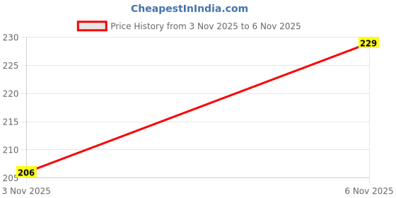 flipkart.com regga real store FIVE 5 MUKHI RUDRAKSHA (CERTIFIED AND NEPAL ORIGIN) 5 MUKHI RUDRAKSH Beads Wood Pendant Set regga real store Price History Graph from 3 Nov 2025 to 6 Nov 2025