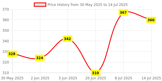 flipkart.com univocean Five Column Blocks Educational & Learning Toys univocean Price History Graph from 30 May 2025 to 14 Jul 2025