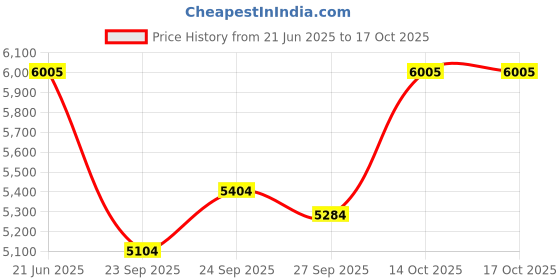 flipkart.com khalsa musical (Five Fold Bellow, Bass Reed) 3.25 Octave Hand Pumped Harmonium 3.25 Octave Hand Pumped Harmonium 3.5 Octave Hand Pumped Harmonium khalsa musical Price History Graph from 21 Jun 2025 to 14 Oct 2025