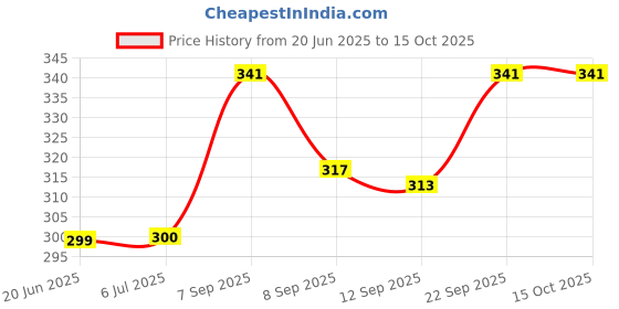 flipkart.com clubb Five Fold Light Weight Umbrella clubb Price History Graph from 20 Jun 2025 to 15 Oct 2025
