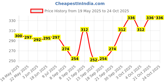 flipkart.com kekemi Five Fold Light Weight Umbrella Umbrella kekemi Price History Graph from 19 May 2025 to 24 Oct 2025